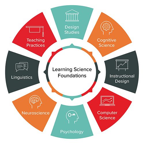 Learning Science Foundations